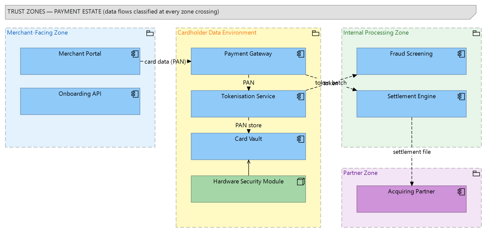 Figure 1: Trust zones for the payment estate, with classified data flows crossing the zone boundaries