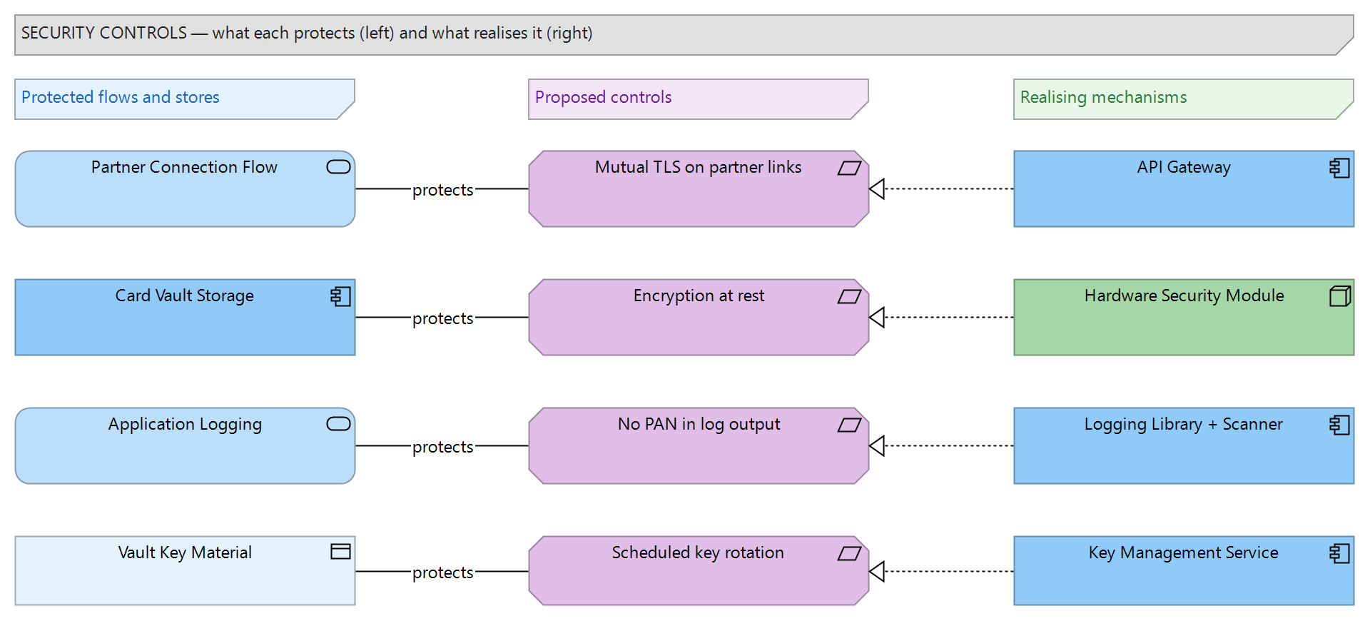 Figure 2: Proposed security controls traced to the flows they protect and the components that realise them