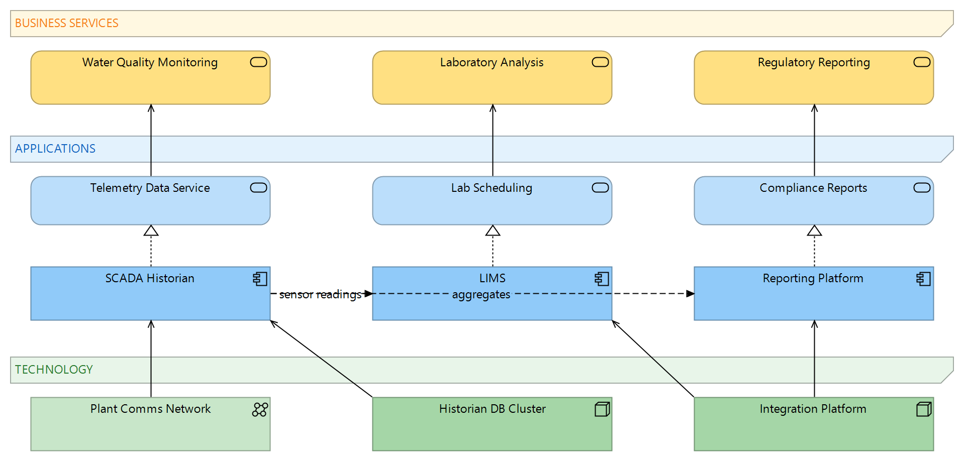 Figure 1: The dependency chain from three business services down through applications to shared technology, with the historian serving far more than the control room