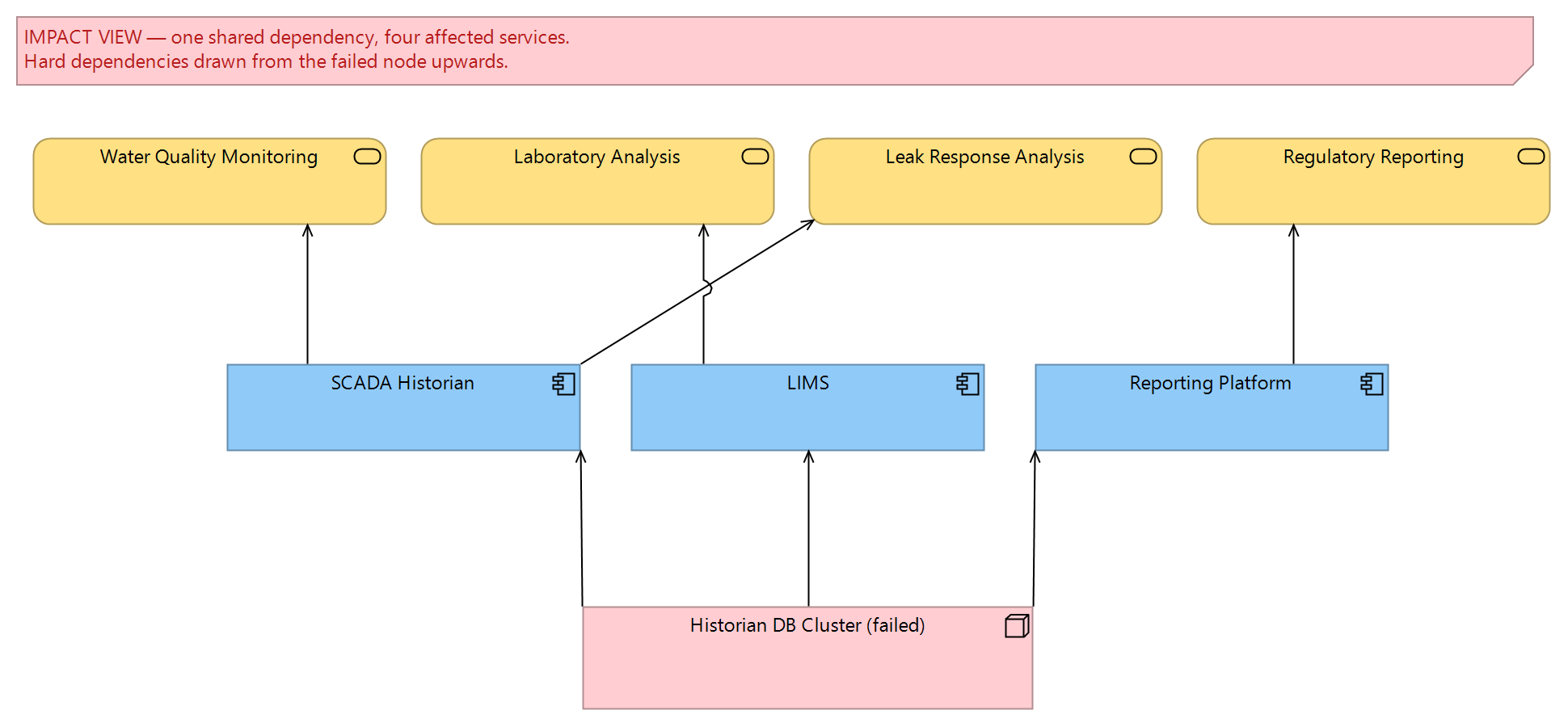 Figure 2: Impact view for a single shared component, fanning out to every application and business service that would be affected by its failure