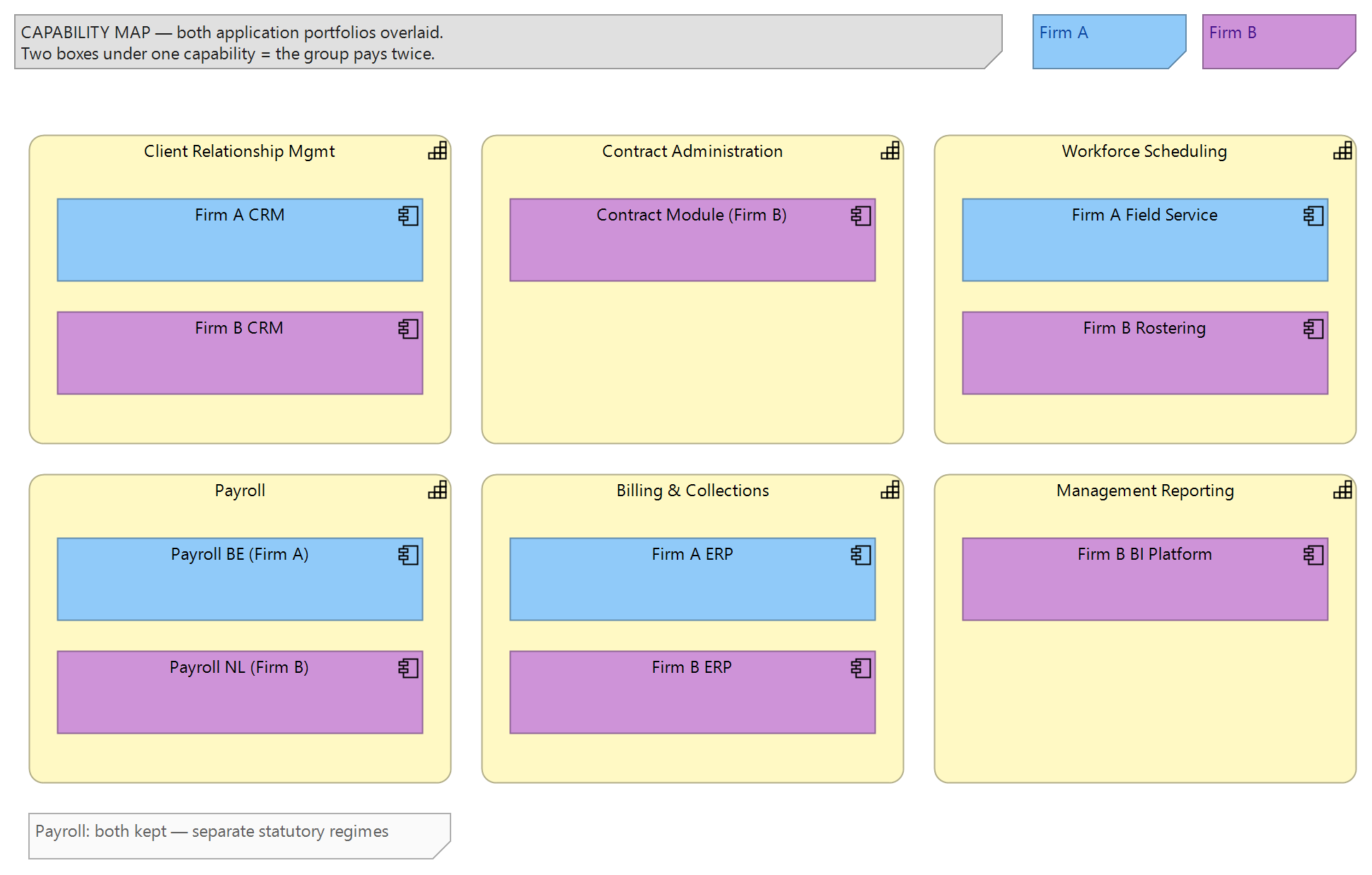 Figure 1: Both firms' application portfolios mapped onto the shared capability map, with the duplicated capabilities visible at a glance