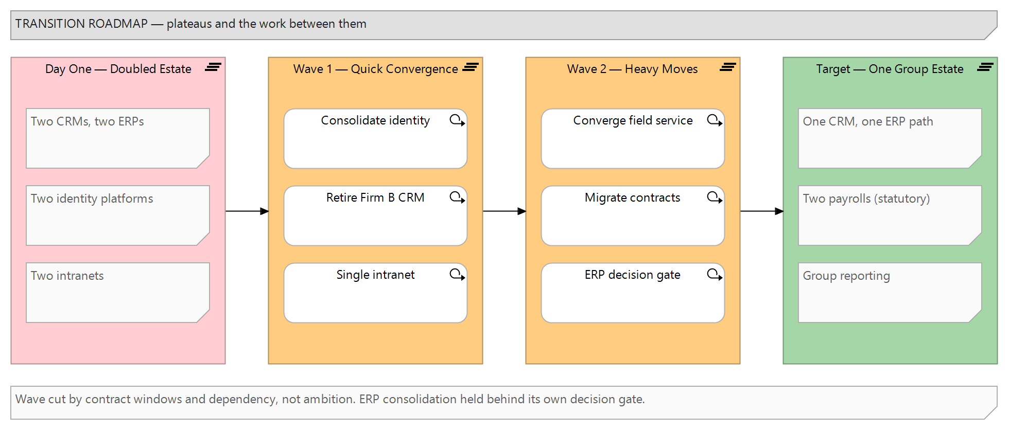 Figure 2: The transition modelled as plateaus, from the day-one doubled estate through consolidation waves to the target, with work packages attached