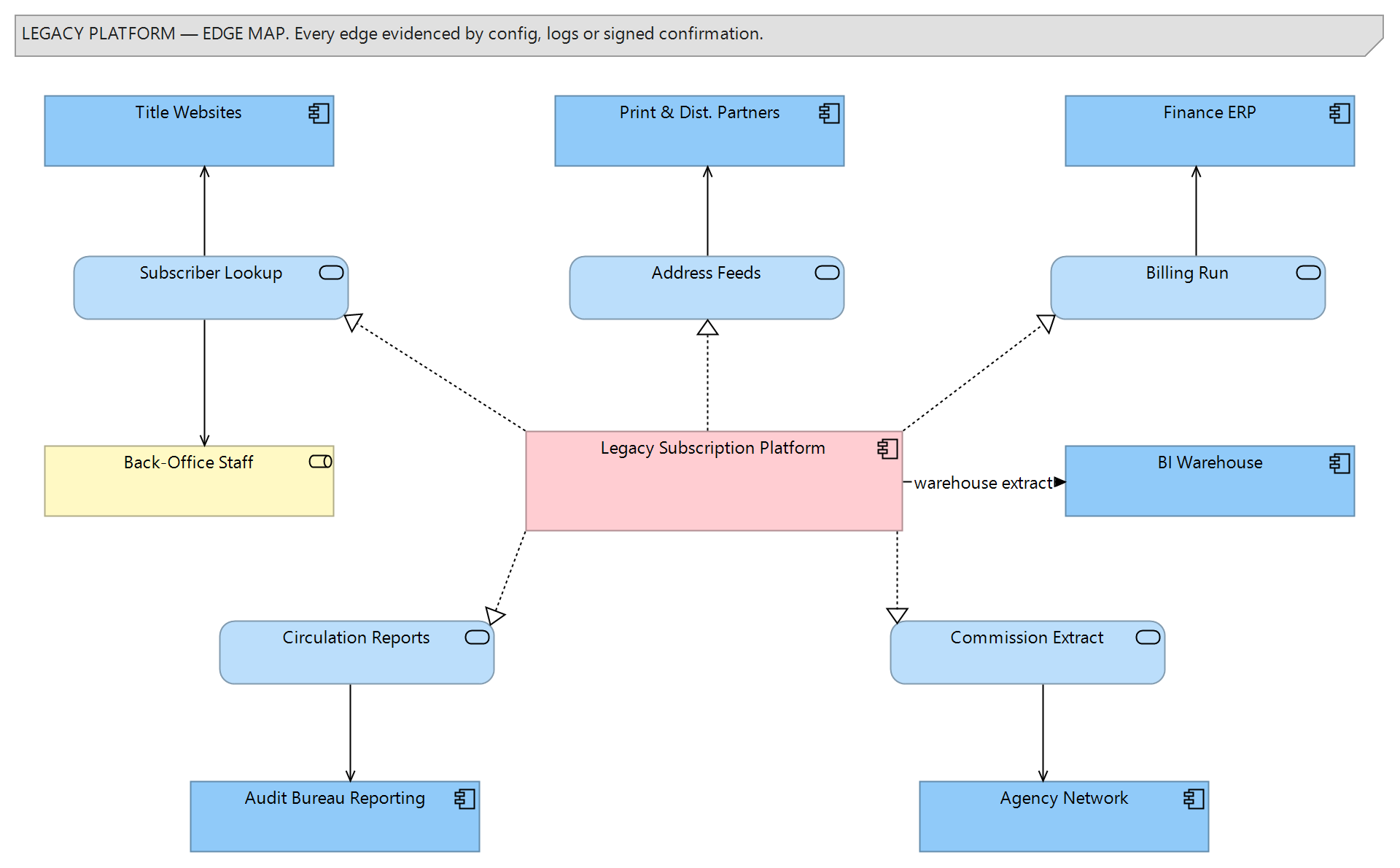 Figure 1: The legacy platform as a black box, its provided services, and the full ring of consumers grouped by kind