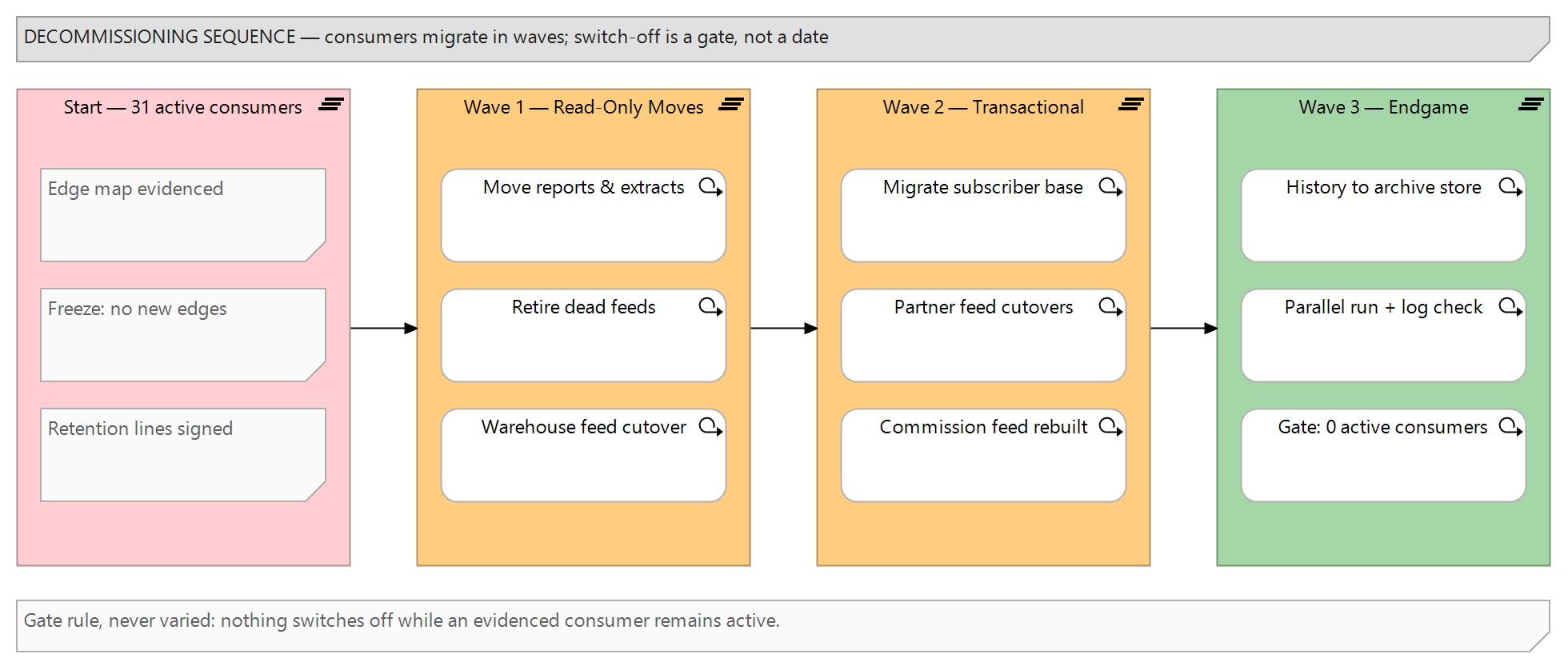 Figure 2: The decommissioning sequence as three waves of consumer migration, with the switch-off gate depending on zero active consumers