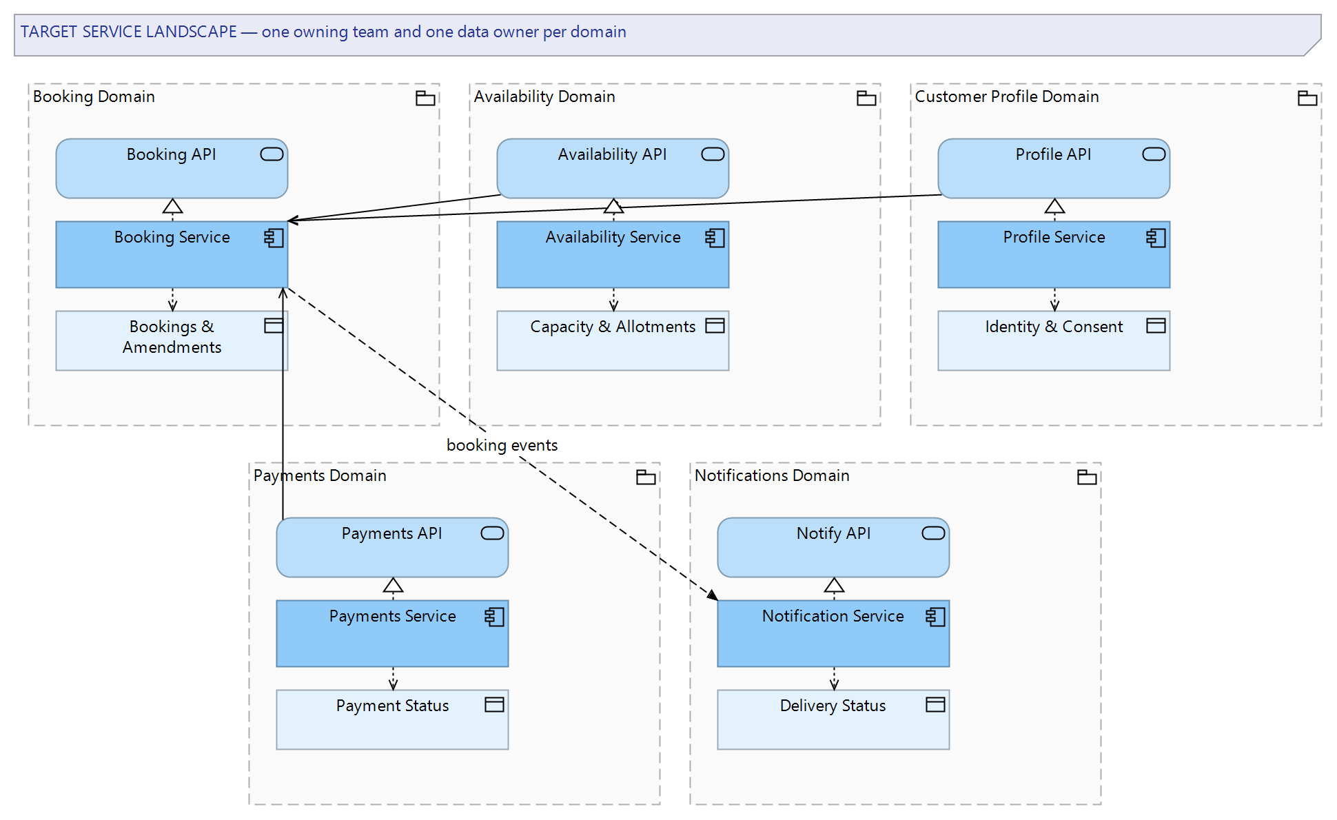 Figure 1: The agreed target service landscape, with domain groupings, owned data objects and the interfaces exposed between services
