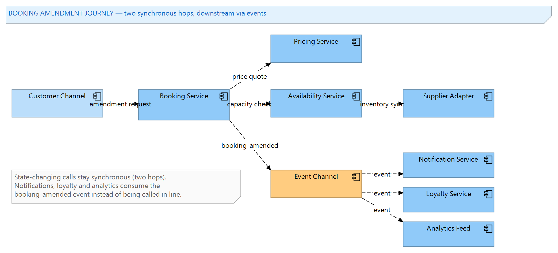 Figure 2: The booking amendment journey traced across service boundaries, with named information flows and the event channel introduced for downstream consumers