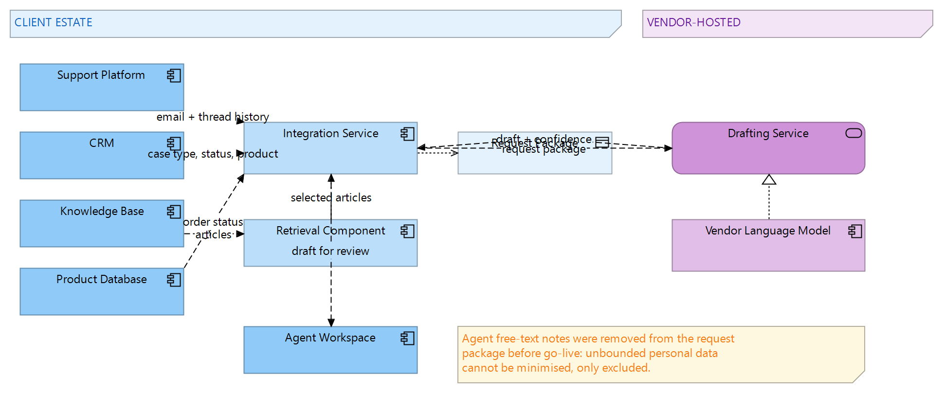 Figure 1: The pilot landscape — four data sources feeding the retrieval and drafting components, with the vendor-hosted boundary and the agent workspace on the client side