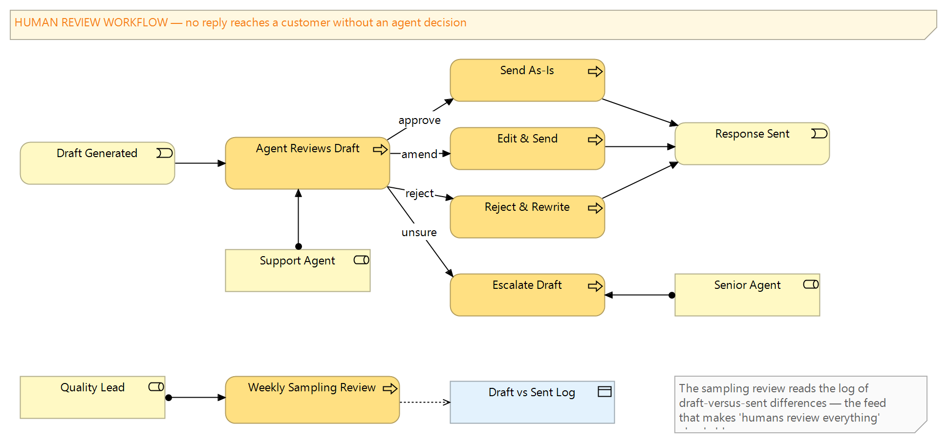 Figure 2: The human review workflow — draft generation, agent review with edit and rejection paths, escalation to a senior agent, and weekly quality sampling