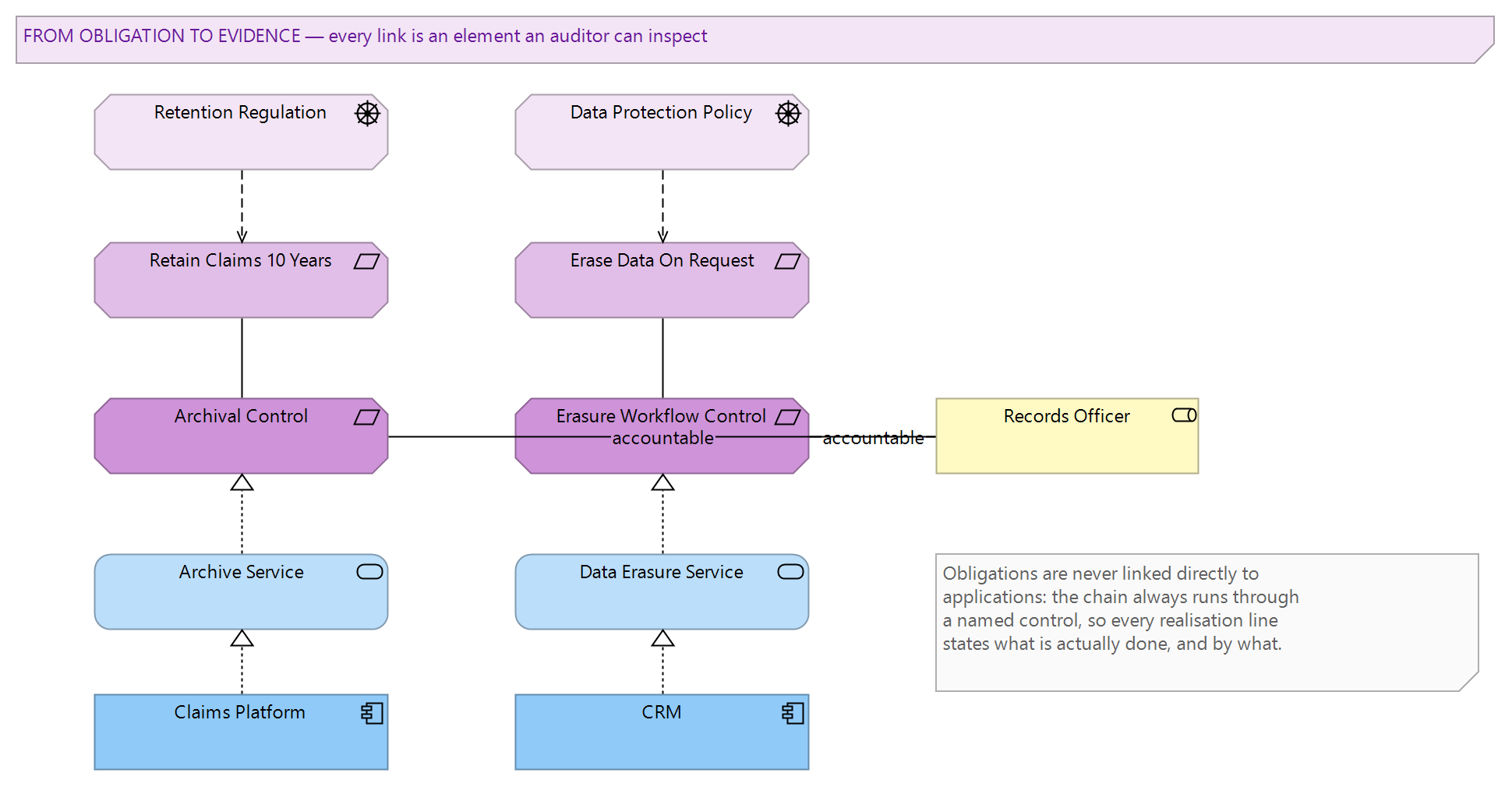 Figure 1: The traceability chain — from regulation and policy through obligations and controls to the application services, components and accountable roles