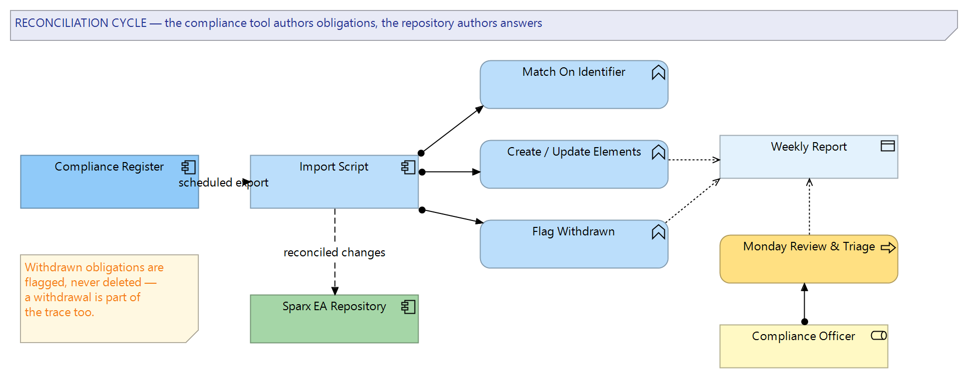 Figure 2: The reconciliation cycle — the compliance register exports on a schedule, the import script matches on stable identifiers, and new, changed and withdrawn obligations each follow their own path into the repository and the weekly report