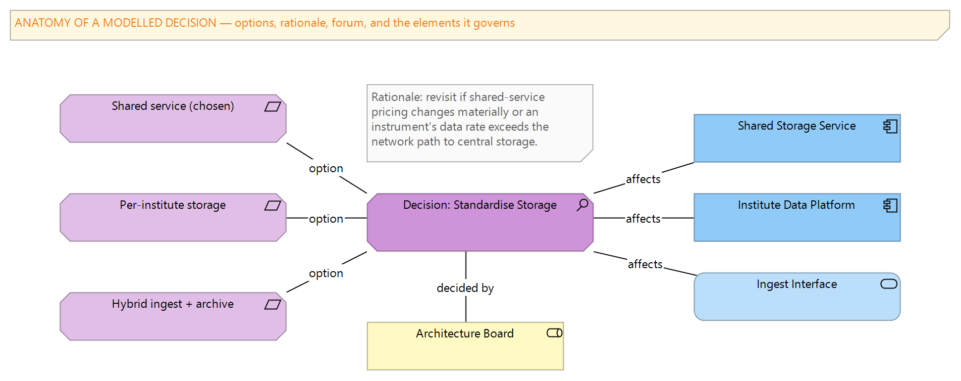 Figure 1: The anatomy of a modelled decision — the decision element, its considered and chosen options, the approving forum, and the affected elements it is linked to