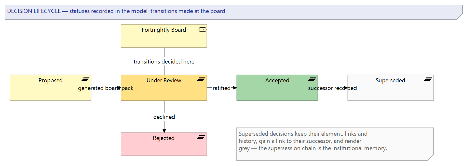 Figure 2: The decision lifecycle — proposal, board review, acceptance and supersession, with the fortnightly architecture board as the transition point