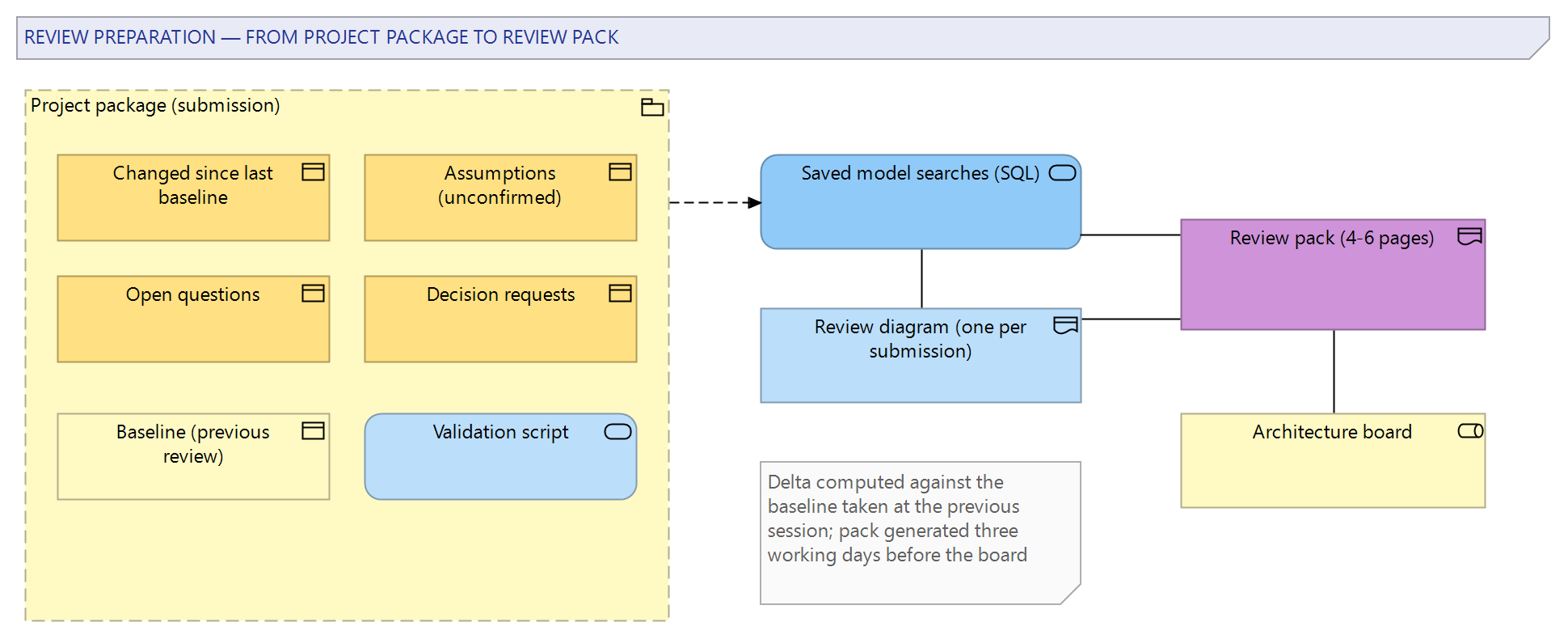 Figure 1: What review preparation assembles from a project package: changes since the last baseline, unconfirmed assumptions, open questions and decision requests, brought together into a review pack for the board