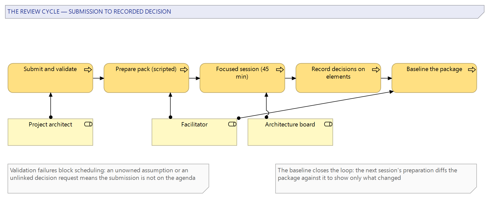 Figure 2: The review cycle: submission and validation, automated preparation of the pack, a focused session, decisions recorded back into the model, and a baseline closing the loop