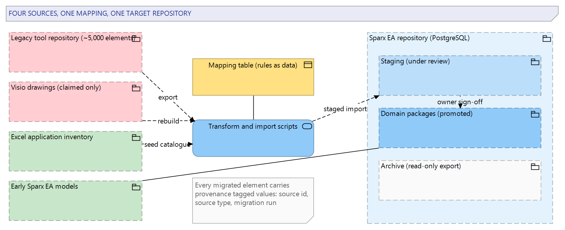 Figure 1: The four source collections on the left, the mapping rules in the middle, and the target Sparx EA repository structure on the right, with provenance recorded on every migrated element