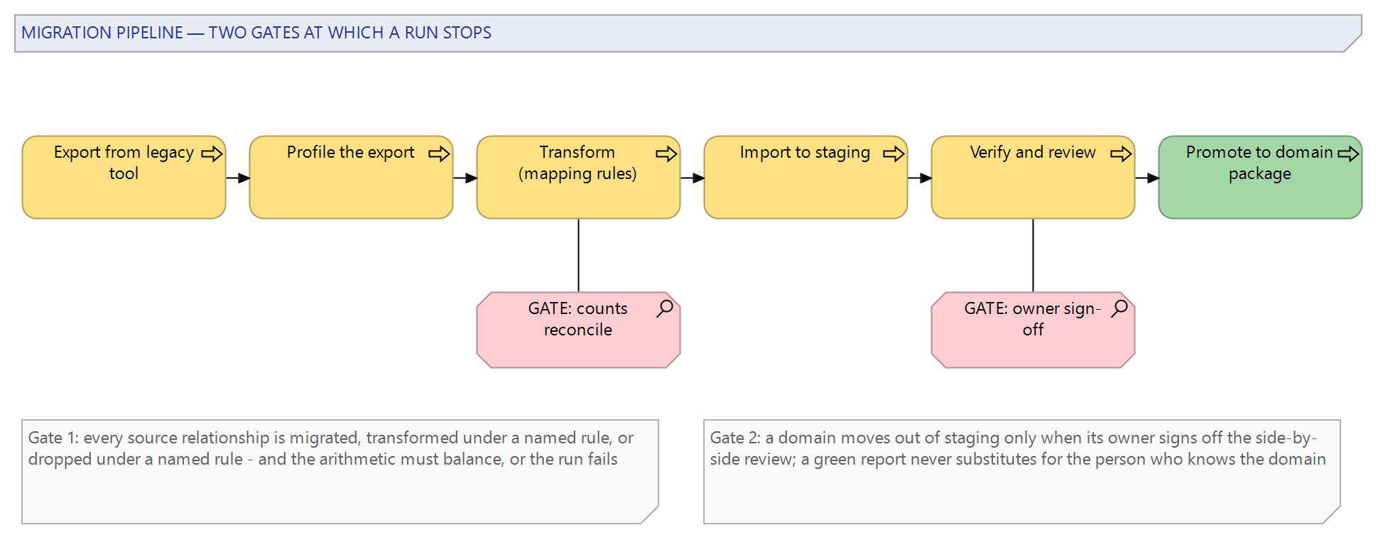 Figure 2: The migration pipeline from legacy export to verified import, with the two gates at which a run stops: reconciliation of counts after transformation, and owner sign-off after staging review