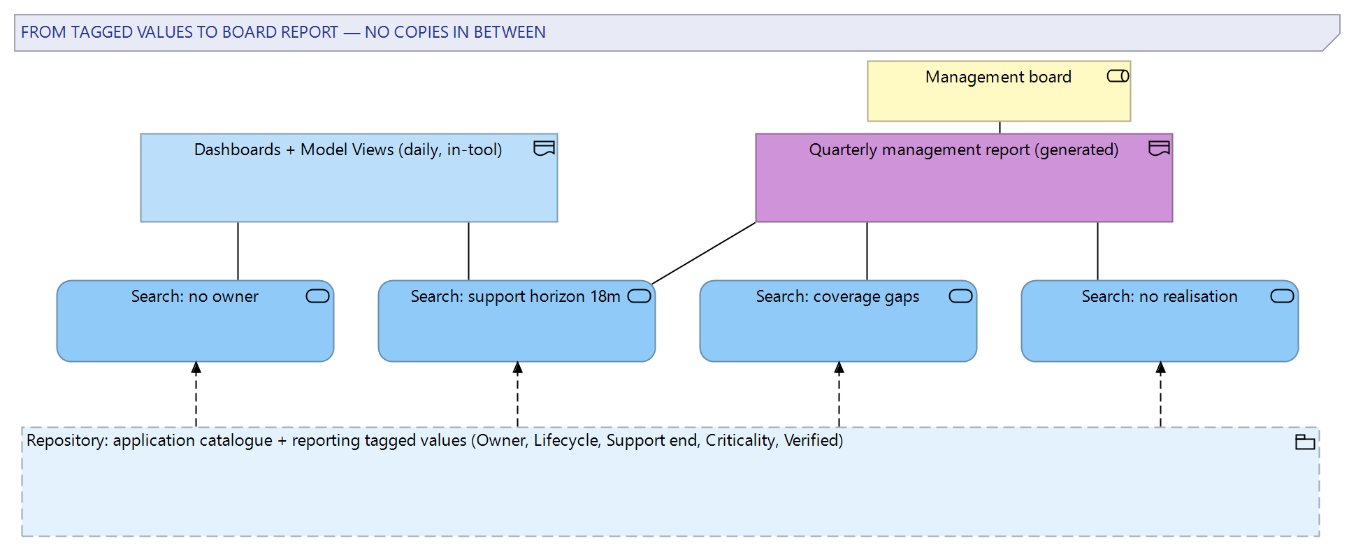 Figure 1: The reporting backbone: catalogued applications and the agreed tagged values feeding named model searches, which in turn feed both the in-tool dashboards and the generated quarterly report for the board