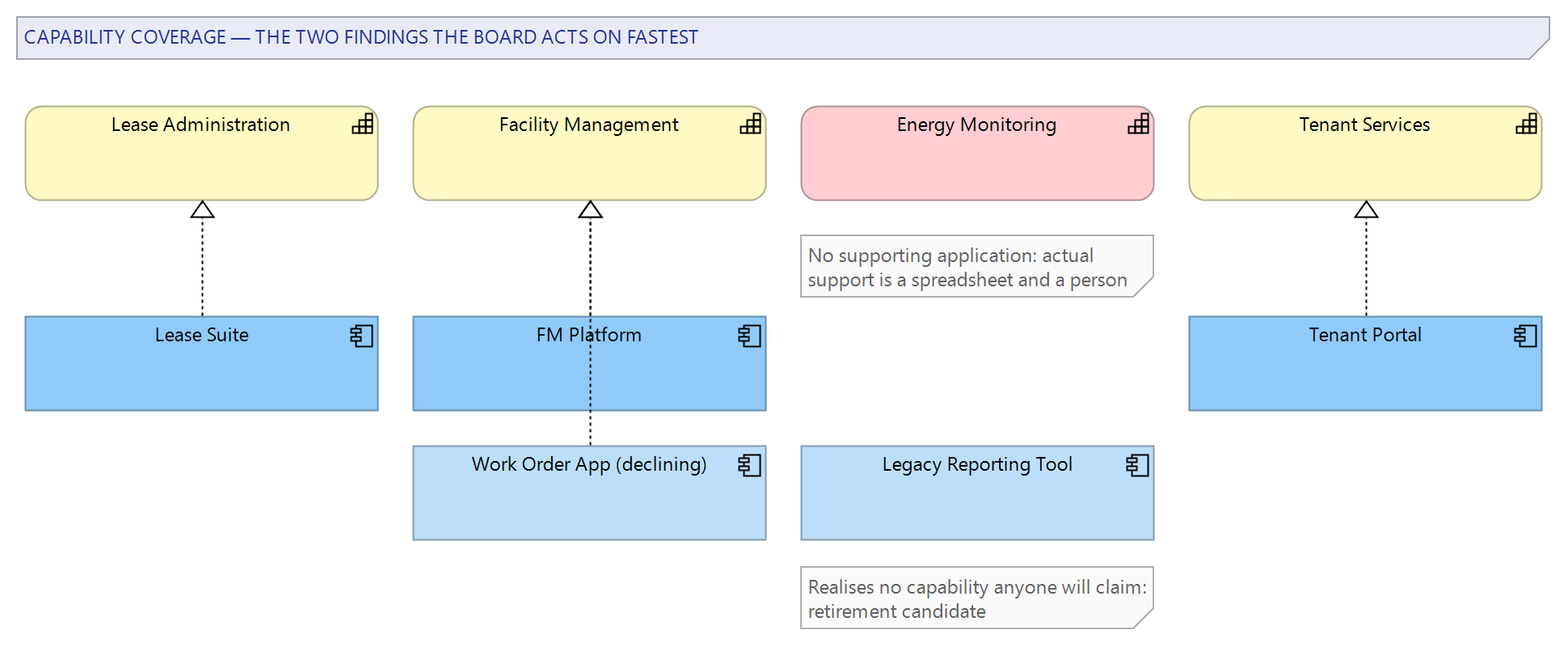 Figure 2: A capability coverage view: capabilities with their supporting applications, one capability exposed with no support at all, and one application supporting no capability — the two findings the board acts on fastest