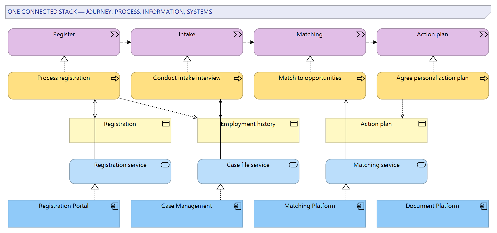 Figure 1: The connected stack for one journey: value stream stages at the top, the processes realising them, the shared business objects, and the application services and systems underneath