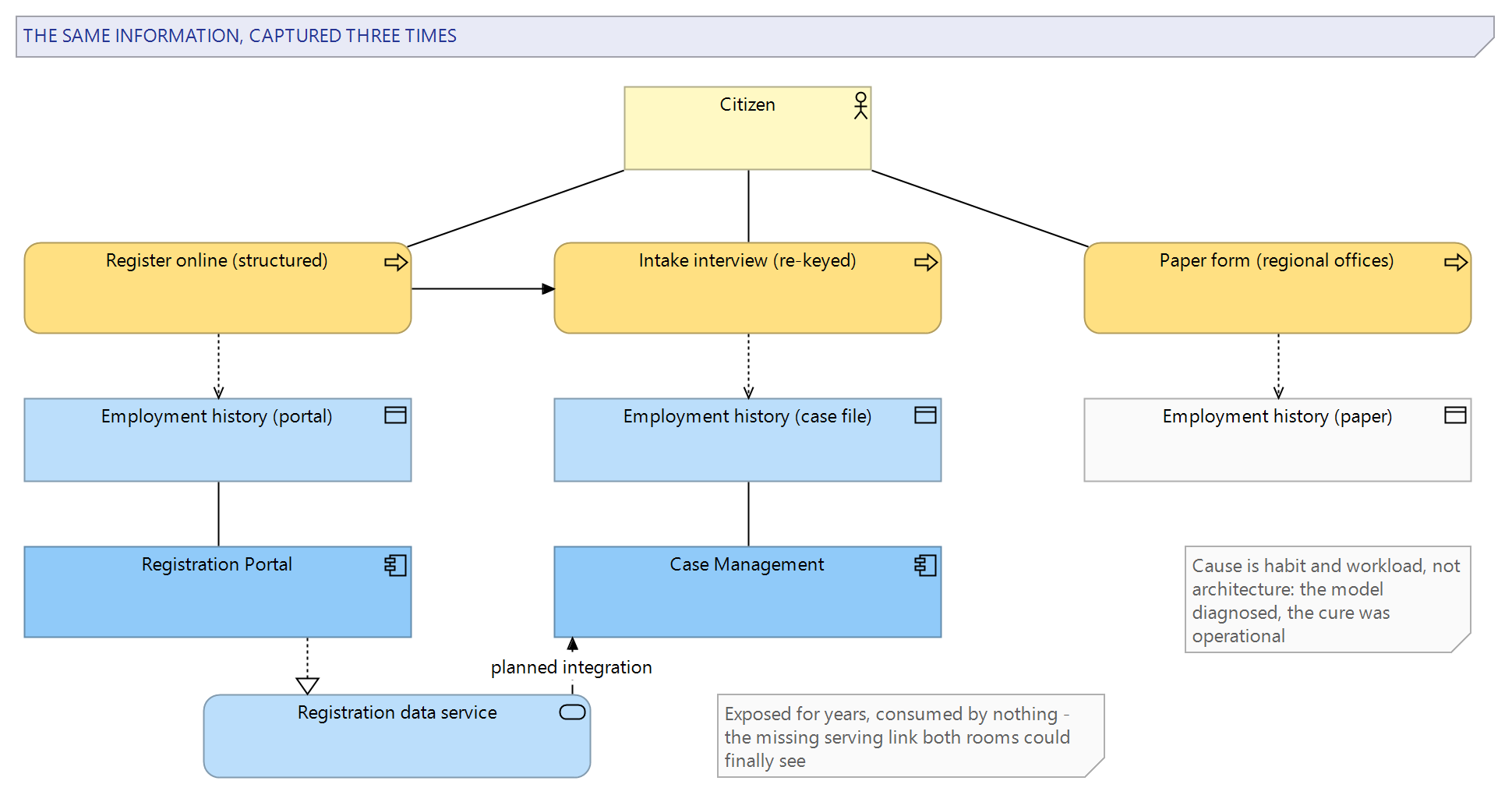 Figure 2: The re-entry problem as the model exposed it: the same employment information captured at three points in the journey, with the unused portal data service and the missing integration highlighted