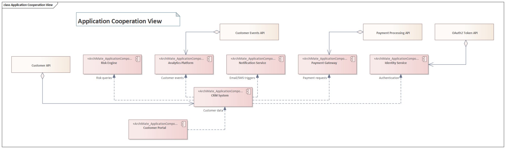 Figure C: Sparx EA: Application Cooperation View — CRM System hub with flows to Identity, Payment, Notification, and Analytics services