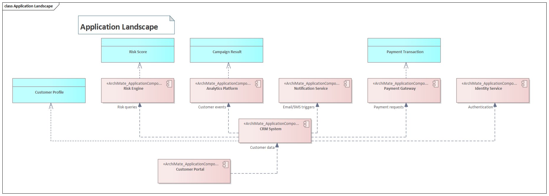 Figure D: Sparx EA: Application Landscape — applications mapped to data objects they access (Customer Profile, Risk Score, Payment Transaction)