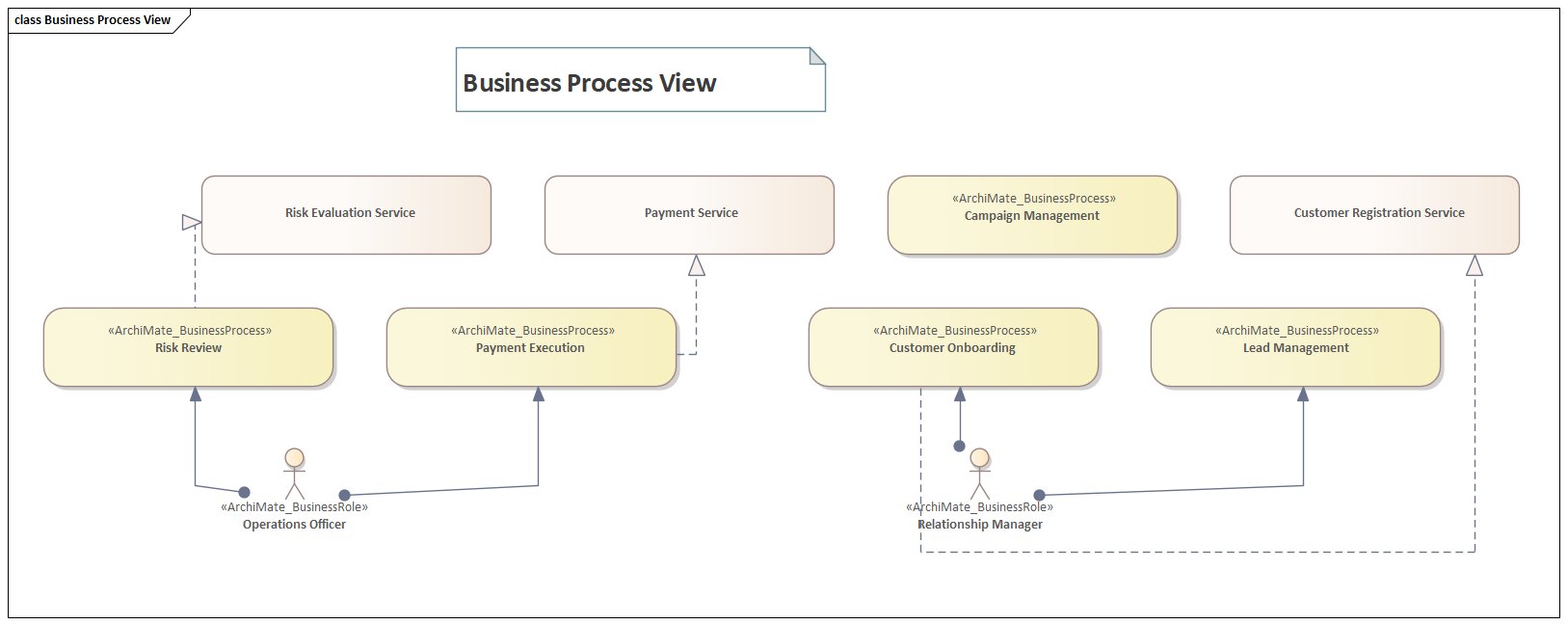 Figure B: Sparx EA: Business Process View — processes, services, and roles with ArchiMate relationships