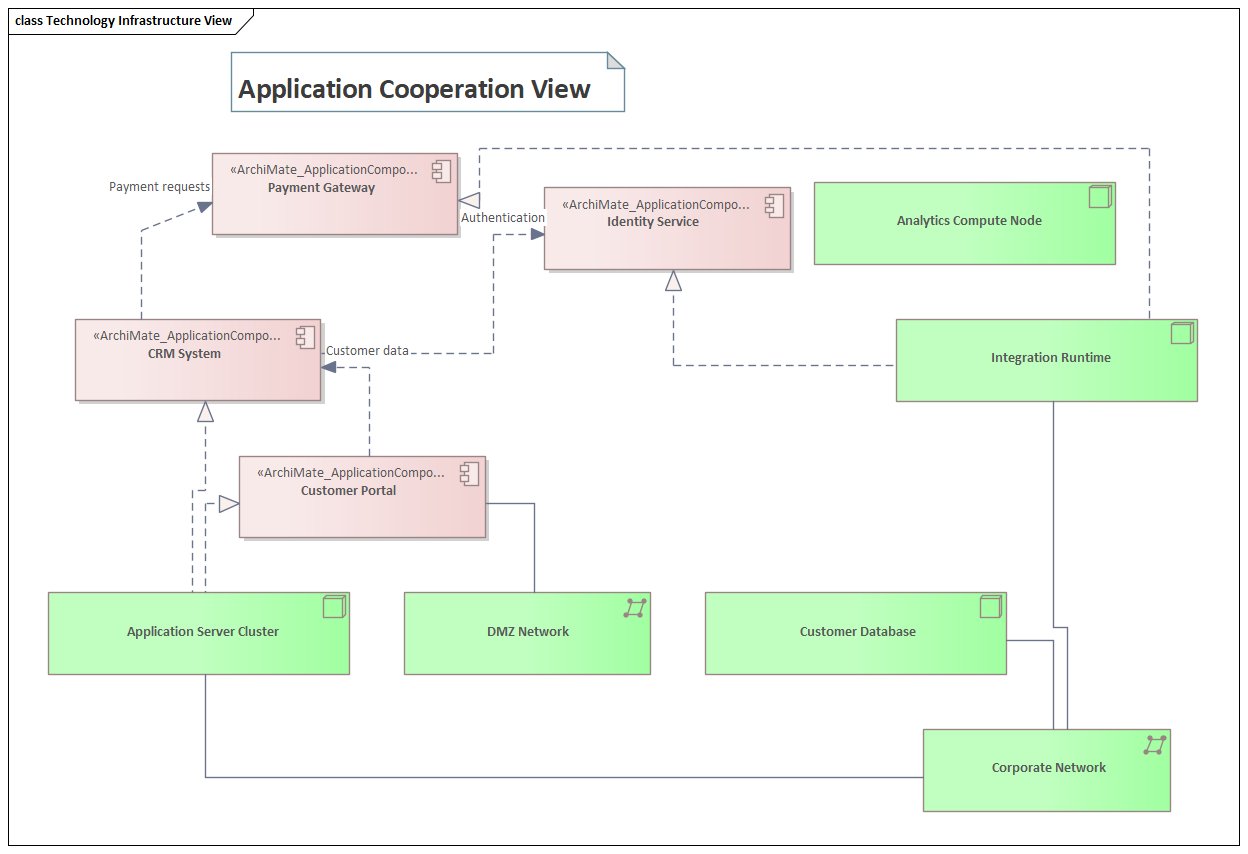 Figure E: Sparx EA: Technology Infrastructure View — application components deployed on server clusters, networks, and databases
