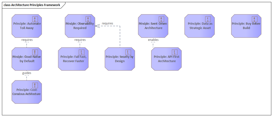 Sparx EA diagram: 01 Governance Decisions 01 01 Architecture Principles 10 Architecture Principles Framework