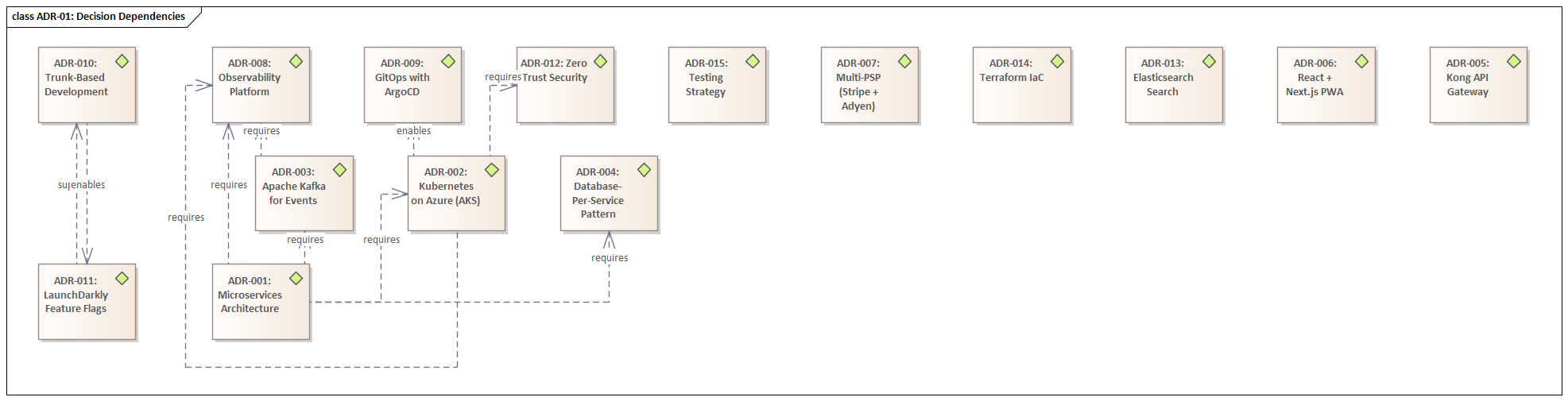 Sparx EA diagram: 01 Governance Decisions 01 02 Architecture Decision Records Adr 01 Decision Dependencies