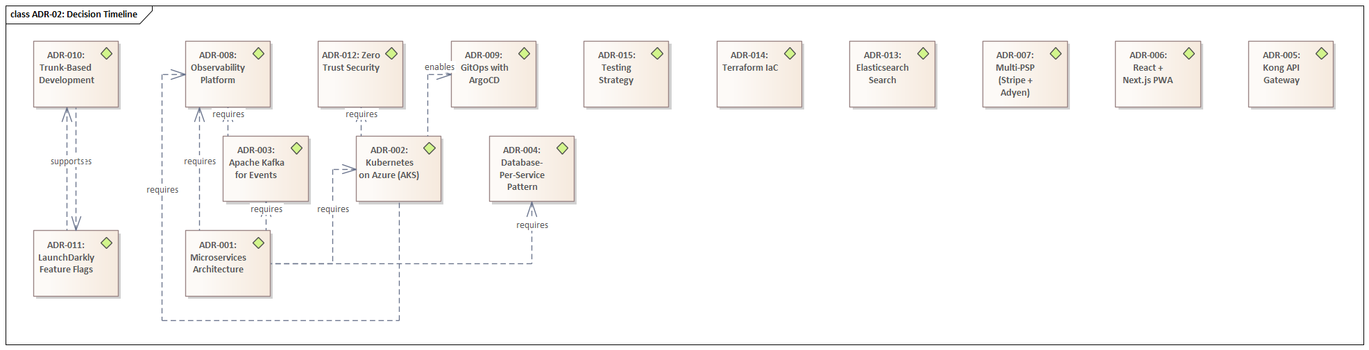 Sparx EA diagram: 01 Governance Decisions 01 02 Architecture Decision Records Adr 02 Decision Timeline