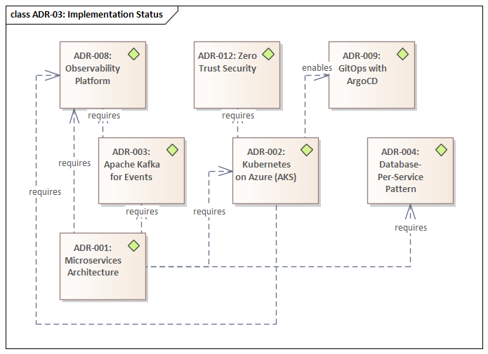 Sparx EA diagram: 01 Governance Decisions 01 02 Architecture Decision Records Adr 03 Implementation Status