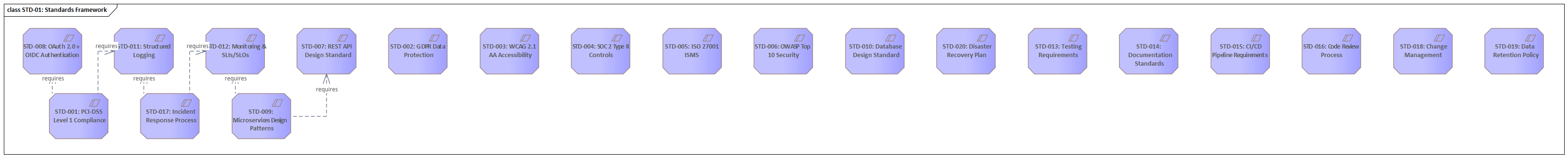 Sparx EA diagram: 01 Governance Decisions 01 03 Standards Compliance Std 01 Standards Framework