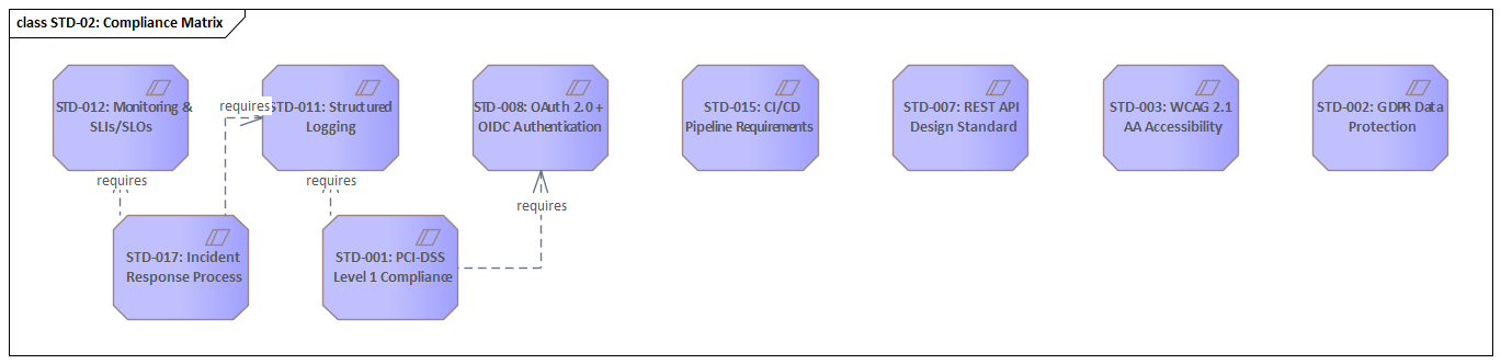 Sparx EA diagram: 01 Governance Decisions 01 03 Standards Compliance Std 02 Compliance Matrix