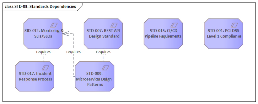 Sparx EA diagram: 01 Governance Decisions 01 03 Standards Compliance Std 03 Standards Dependencies