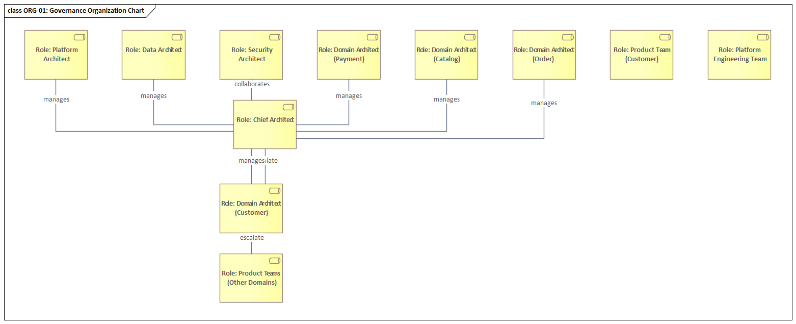 Sparx EA diagram: 01 Governance Decisions 01 04 Ownership Raci Org 01 Governance Organization Chart
