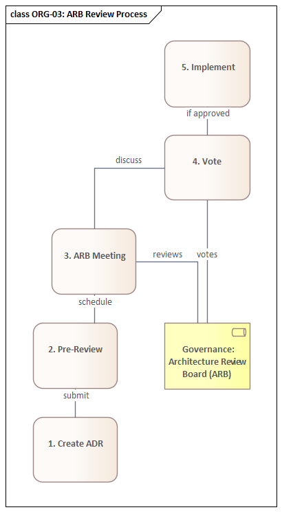 Sparx EA diagram: 01 Governance Decisions 01 04 Ownership Raci Org 03 Arb Review Process