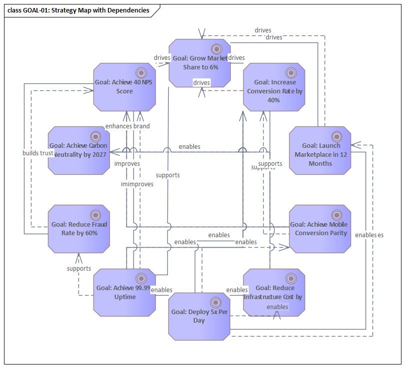 Sparx EA diagram: 02 Strategy Motivation 02 01 Drivers 8 Business Forces 02 02 Strategic Goals Goal 01