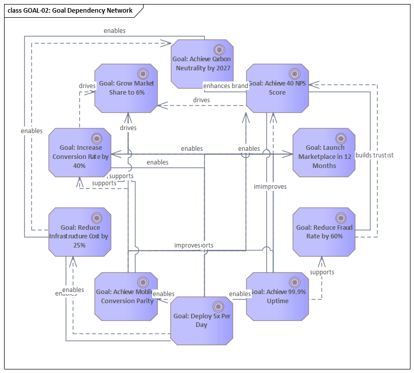 Sparx EA diagram: 02 Strategy Motivation 02 01 Drivers 8 Business Forces 02 02 Strategic Goals Goal 02 Goal