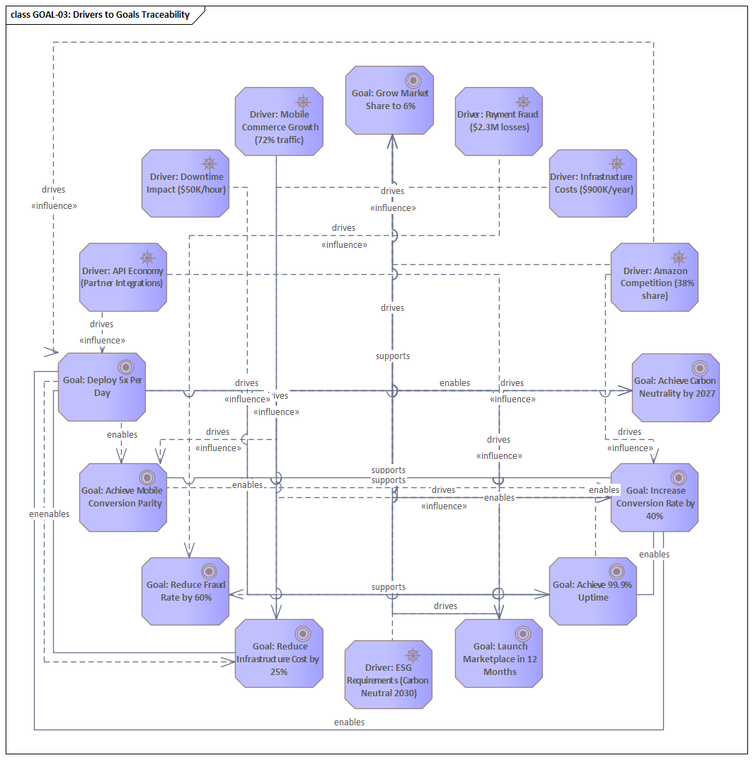 Sparx EA diagram: 02 Strategy Motivation 02 01 Drivers 8 Business Forces 02 02 Strategic Goals Goal 03