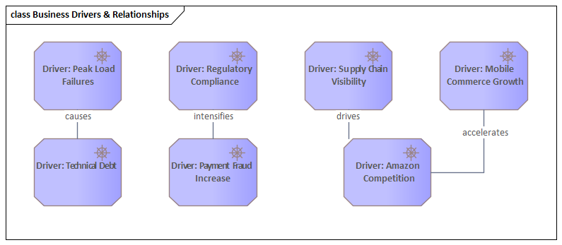 Sparx EA diagram: 02 Strategy Motivation 02 01 Drivers 8 Business Forces Business Drivers Relationships