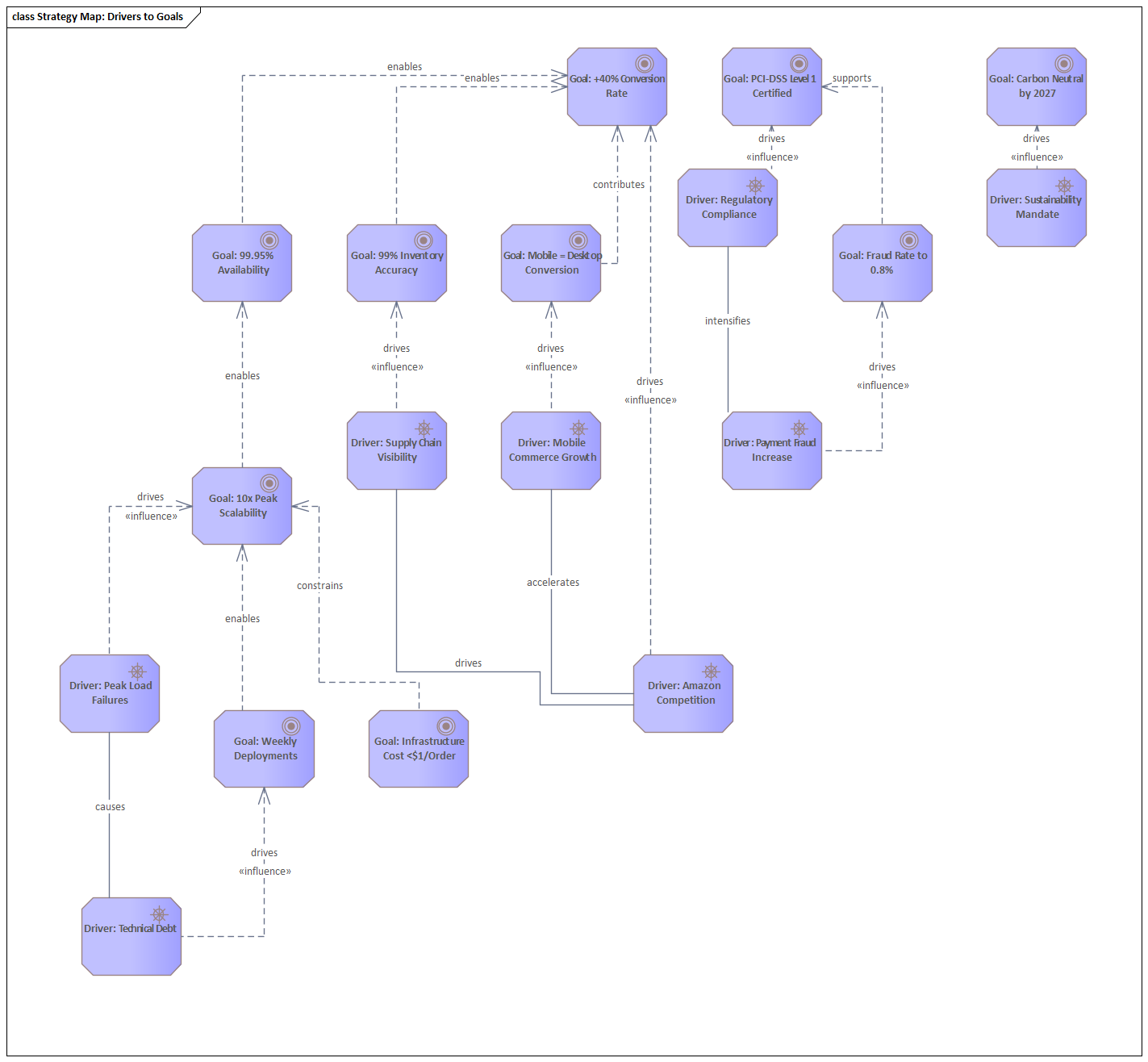 Sparx EA diagram: 02 Strategy Motivation 02 02 Strategic Goals 10 Objectives Strategy Map Drivers To Goals