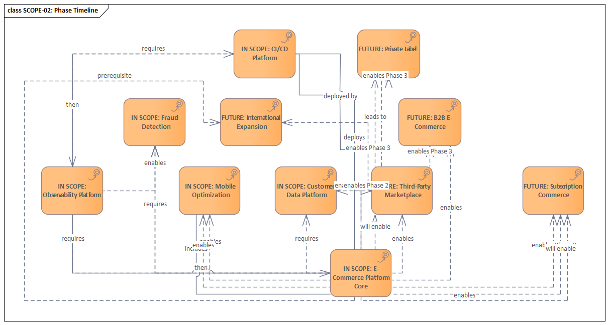 Sparx EA diagram: 02 Strategy Motivation 02 03 Scope Boundaries Scope 02 Phase Timeline