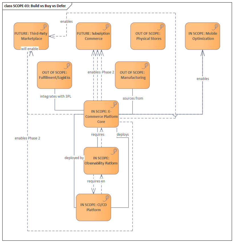 Sparx EA diagram: 02 Strategy Motivation 02 03 Scope Boundaries Scope 03 Build Vs Buy Vs Defer