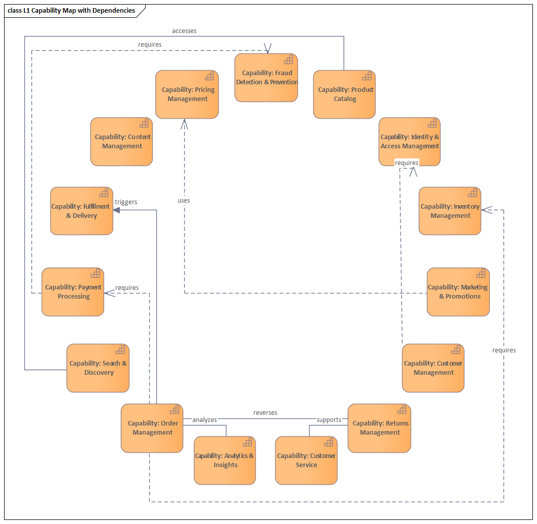 Sparx EA diagram: 03 Requirements 03 01 Business Requirements 30 Real 04 01 Capability Map 15 Real Capa L1