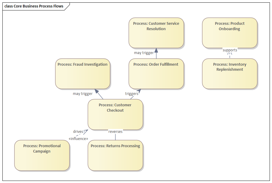 Sparx EA diagram: 03 Requirements 03 01 Business Requirements 30 Real 04 03 Business Processes 8 Core P