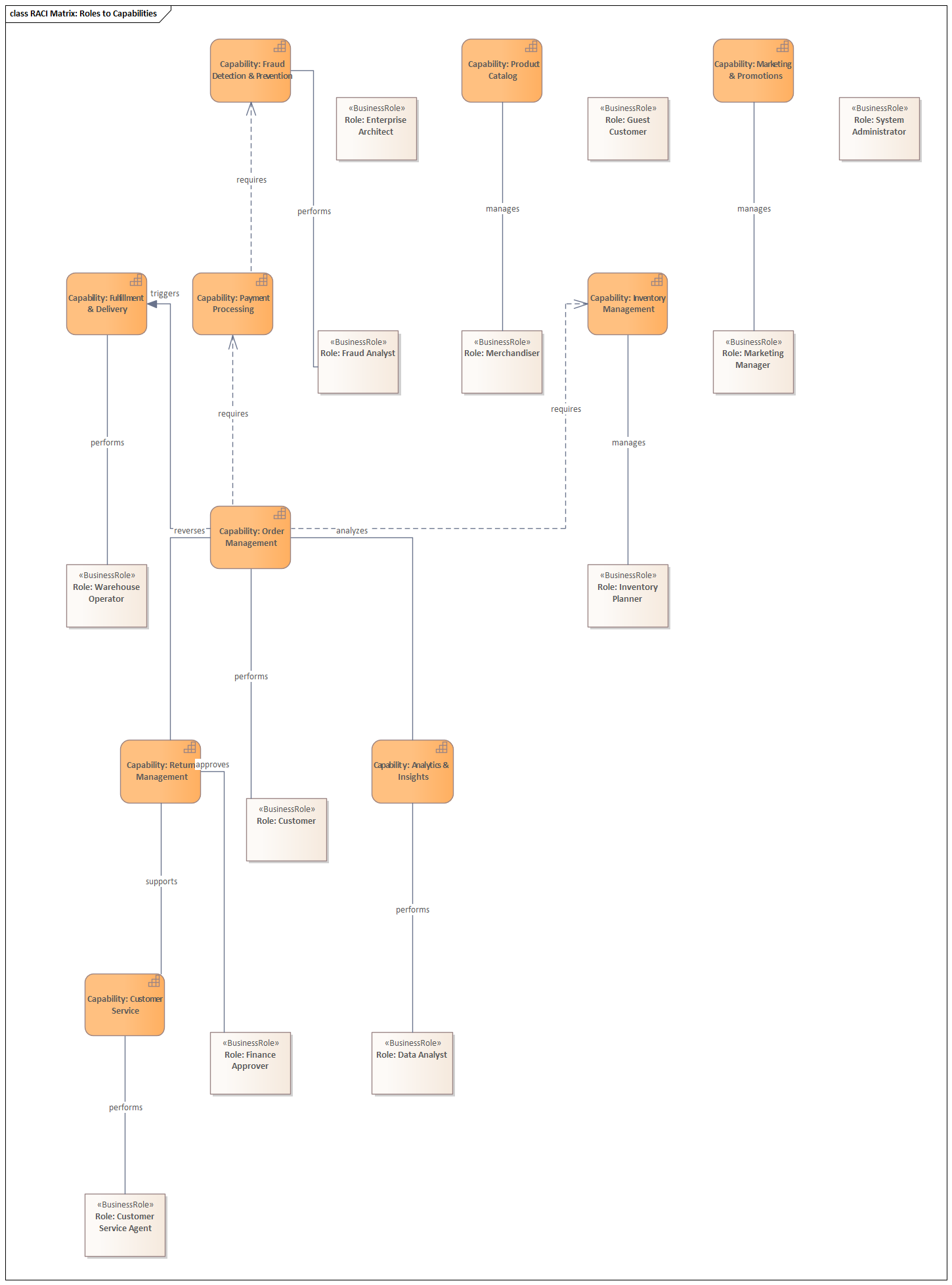 Sparx EA diagram: 03 Requirements 03 01 Business Requirements 30 Real 04 04 Business Roles 12 Roles Raci