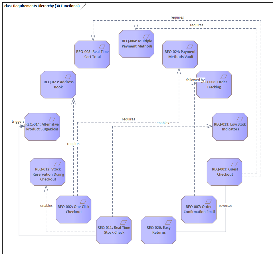 Sparx EA diagram: 03 Requirements 03 01 Business Requirements 30 Real Requirements Hierarchy 30 Functional