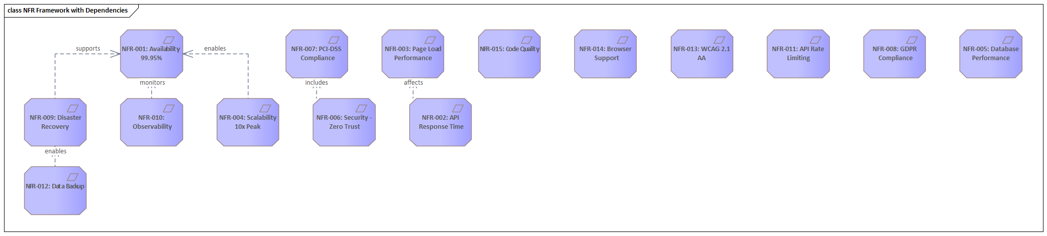 Sparx EA diagram: 03 Requirements 03 02 Non Functional Requirements 15 Real Nfrs Nfr Framework With