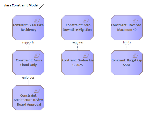 Sparx EA diagram: 03 Requirements 03 03 Constraints 8 Hard Constraints Constraint Model